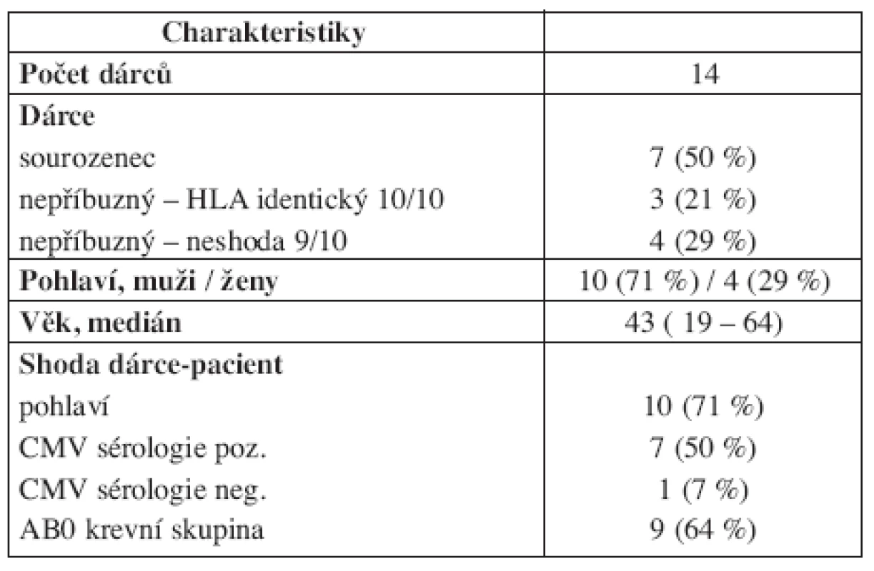 Charakteristiky dárců štěpů v rámci alogenní transplantace krvetvorných buněk po přípravě FLU/MEL.