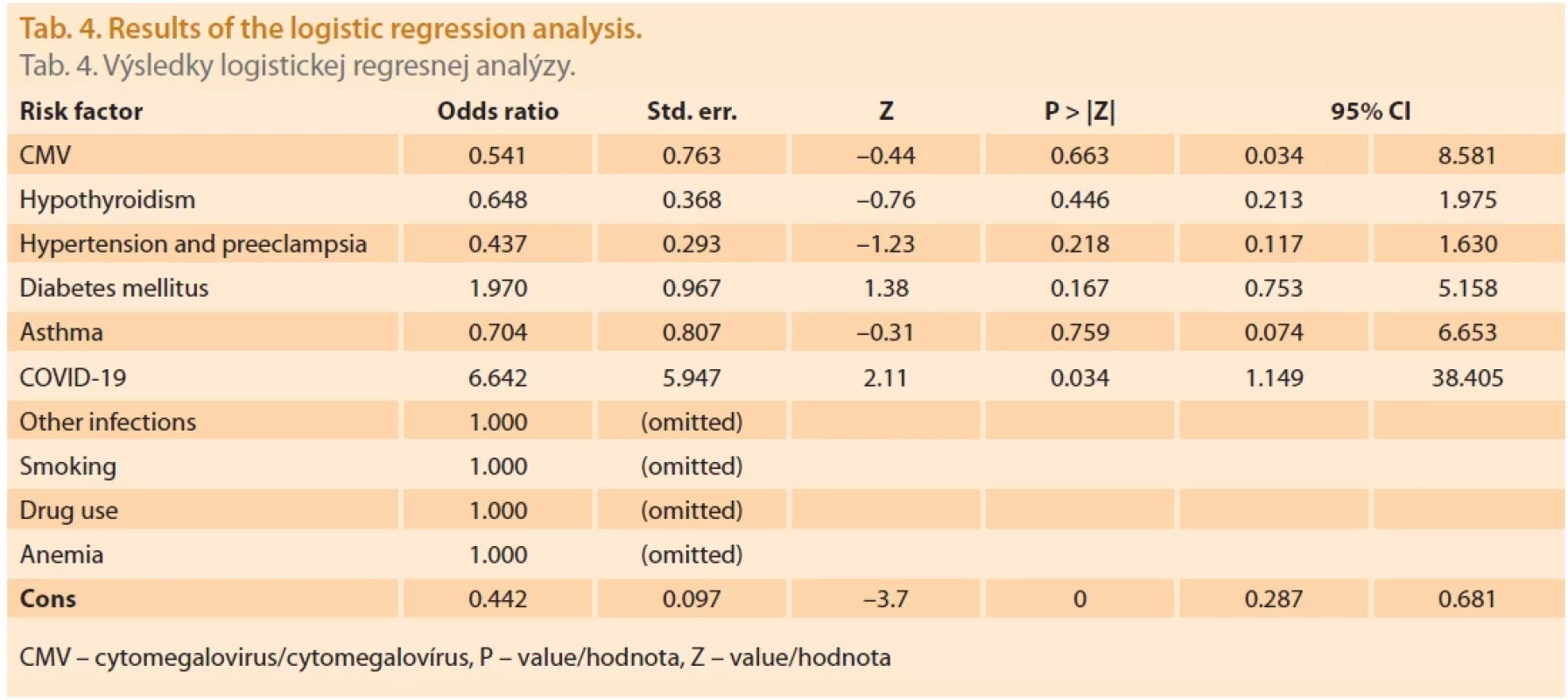 Results of the logistic regression analysis.