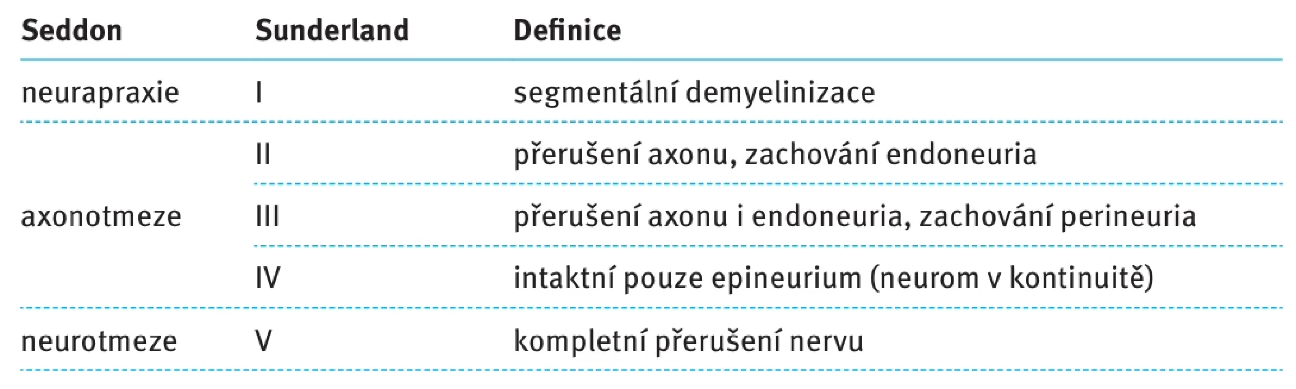 Klasifikace poranění periferních nervů.  Tab. 1. Classification of peripheral nerve injuries.