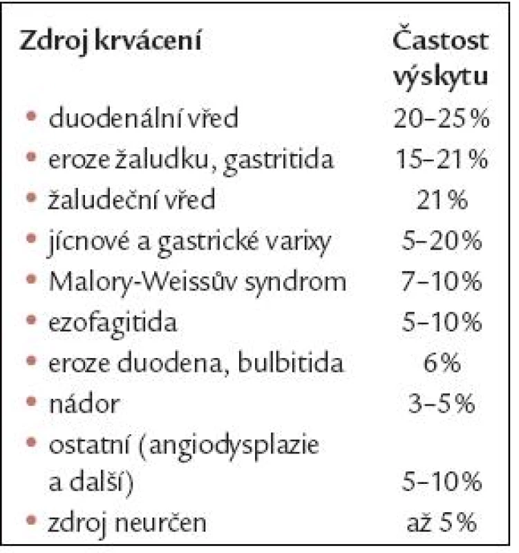 Příčiny krvácení z horní části trávicího traktu a jejich výskyt (souhrn dle literatury).