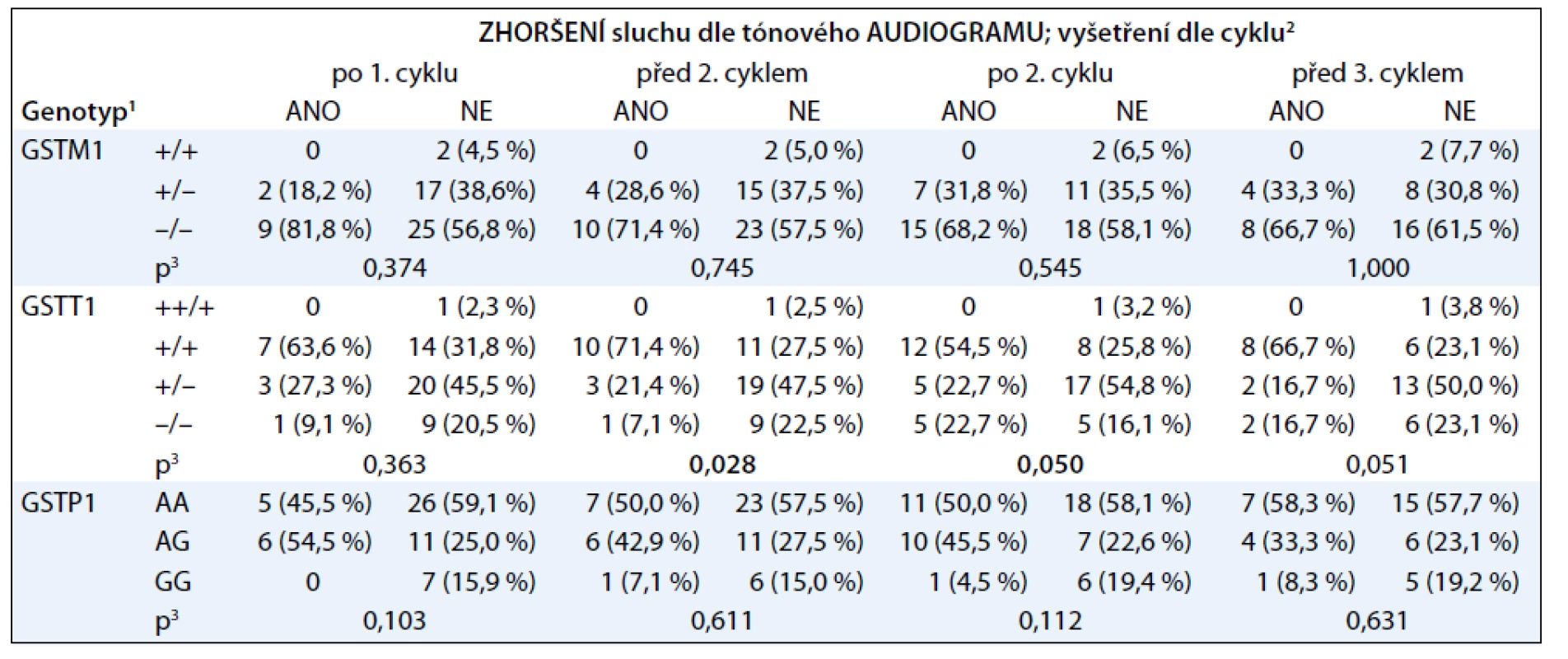 Asociace poškození sluchu po jednotlivých cyklech cisplatiny a vybraných polymorfizmů v genech glutathion-S- transferáz.