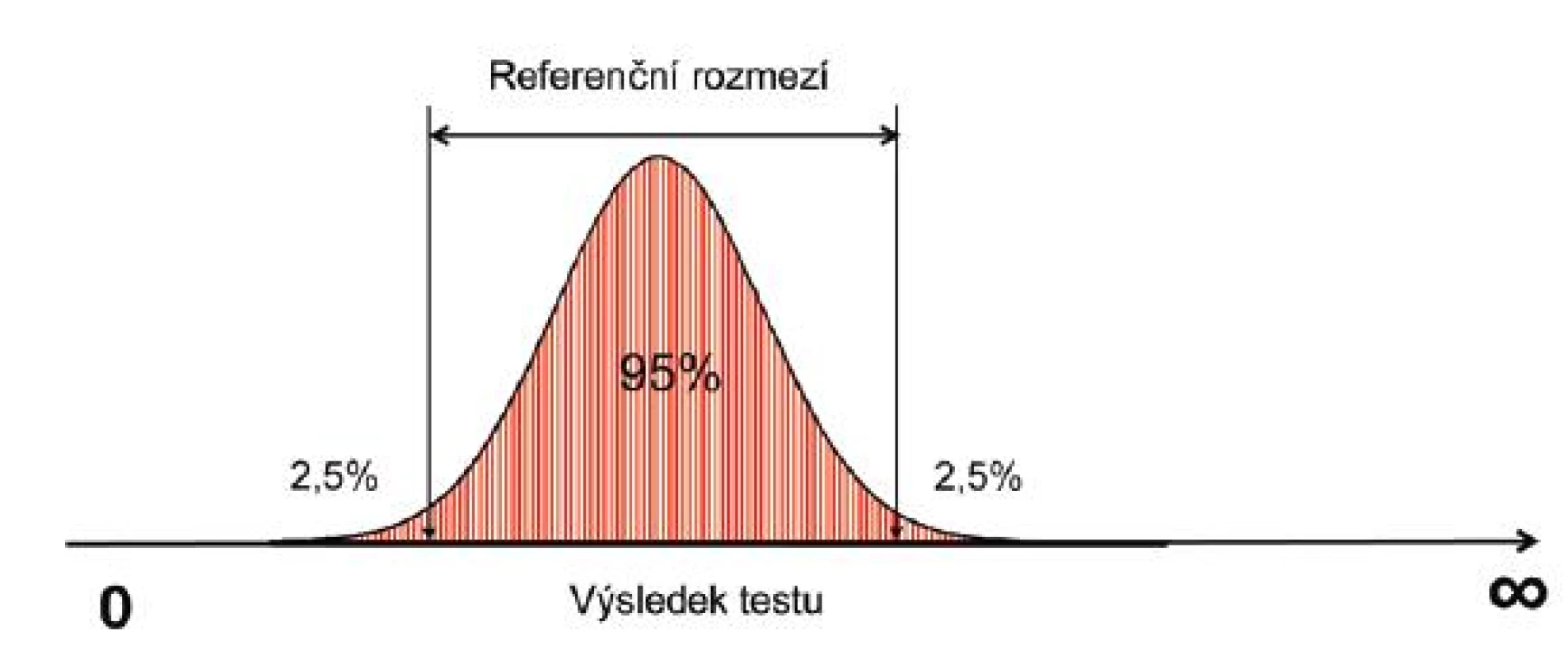 Referenční rozmezí laboratorních hodnot.