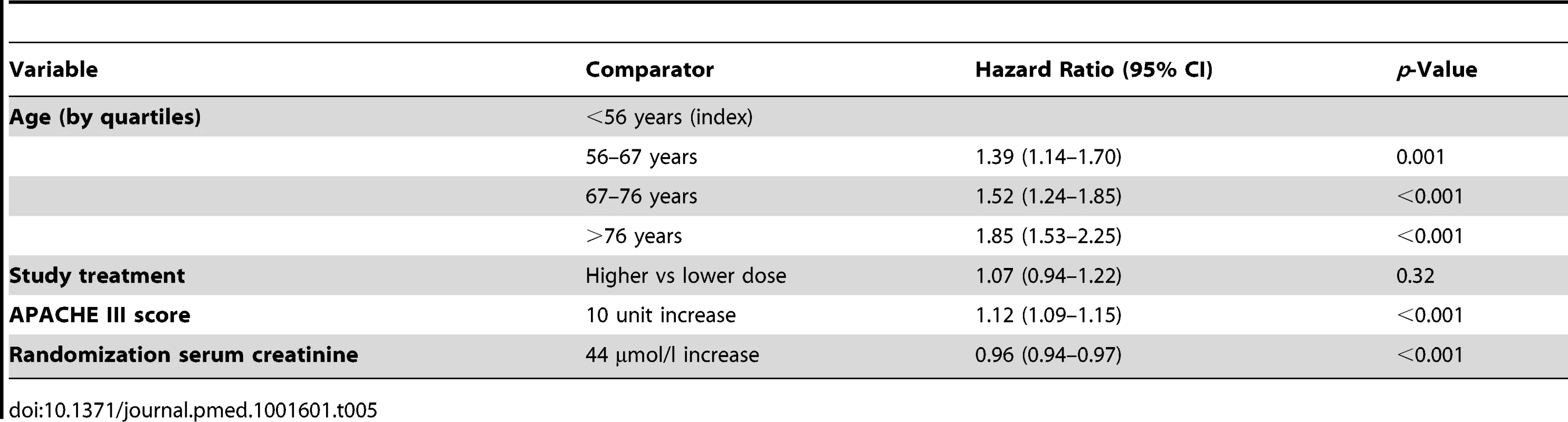 Cox multivariate model for long-term mortality from randomization.
