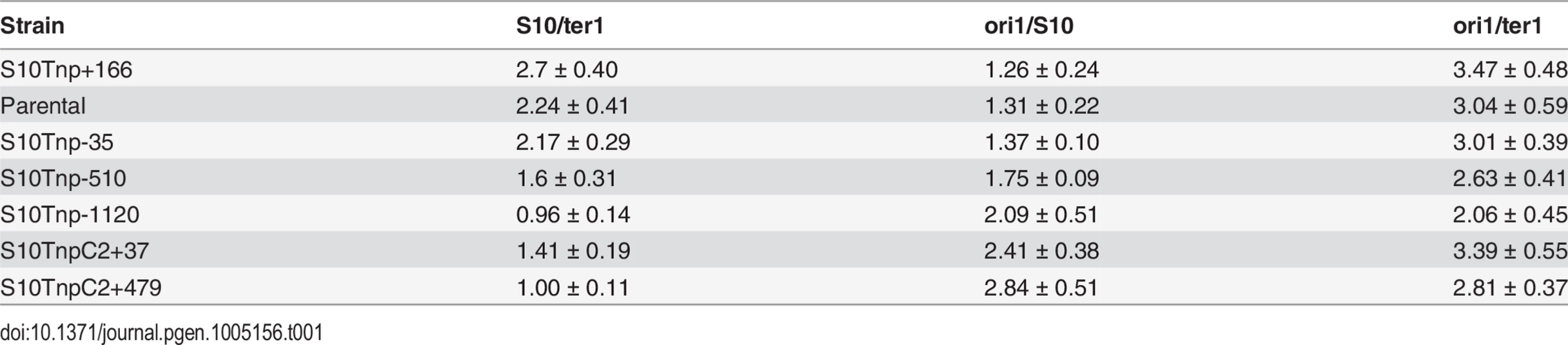 Gene dosage measurements performed by qPCR experiments on the full strain set.