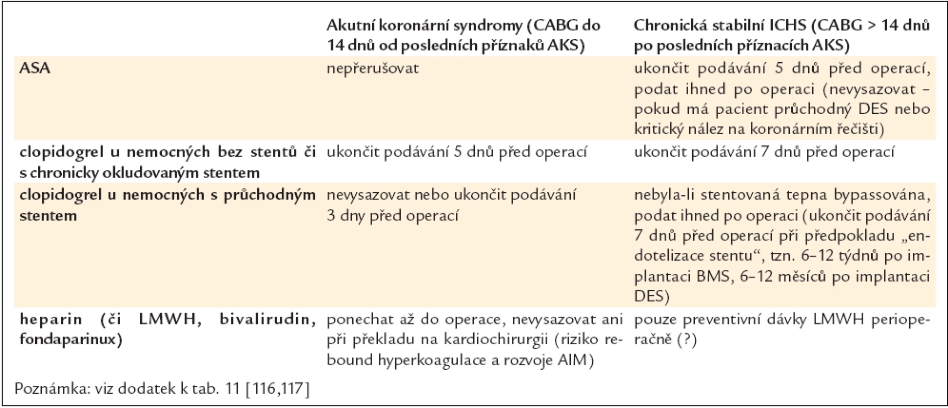 Doporučené schéma antitrombotické medikace v období okolo operace CABG.