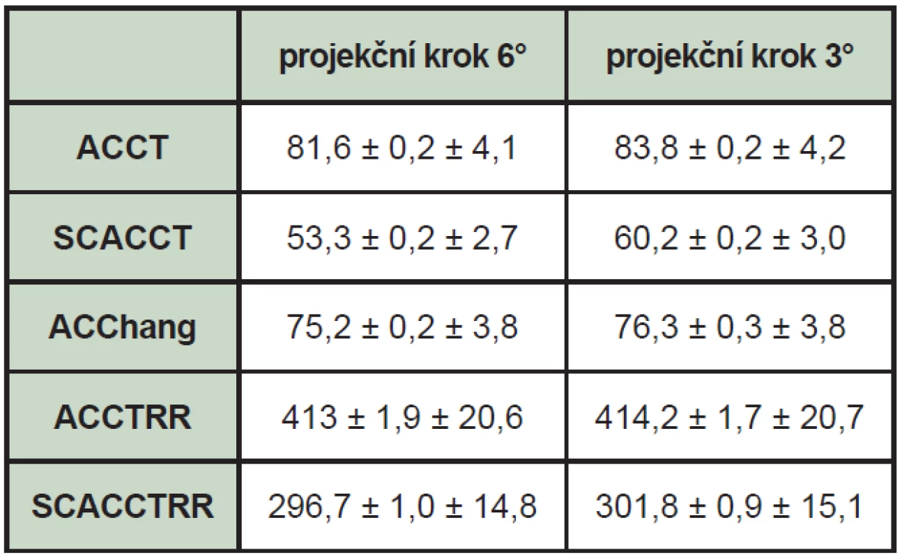 Výsledné tomografické citlivosti v cnt s<sup>-1</sup> MBq<sup>-1</sup>. První uvedená chyba je statistická a byla odhadnuta jako výběrová směrodatná odchylka průměru, druhá je systematická a představuje odchylku měřícího řetězce.