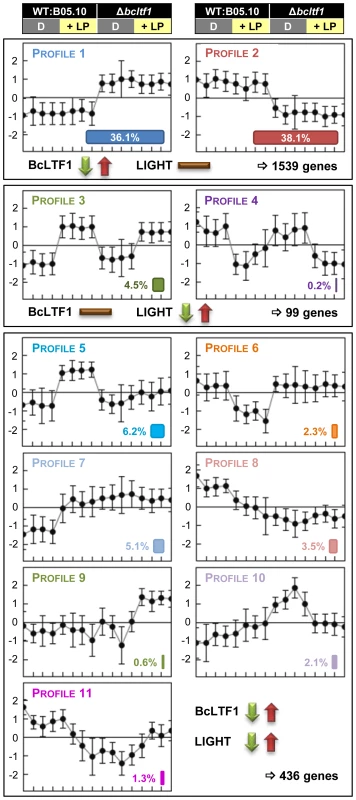 BcLTF1 modulates the transcriptional responses to light.