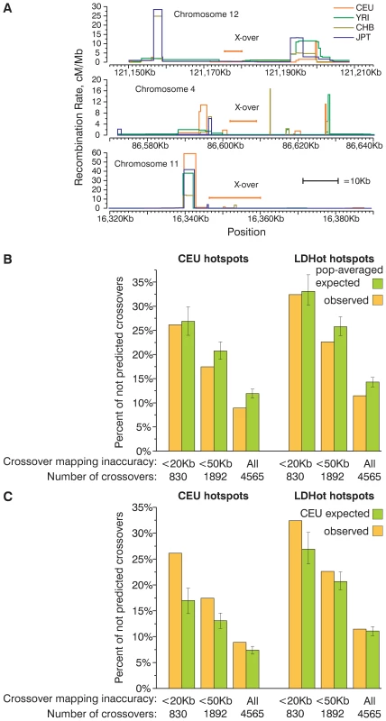 A substantial fraction of present-day crossovers is not predicted by historic recombination rate profiles.