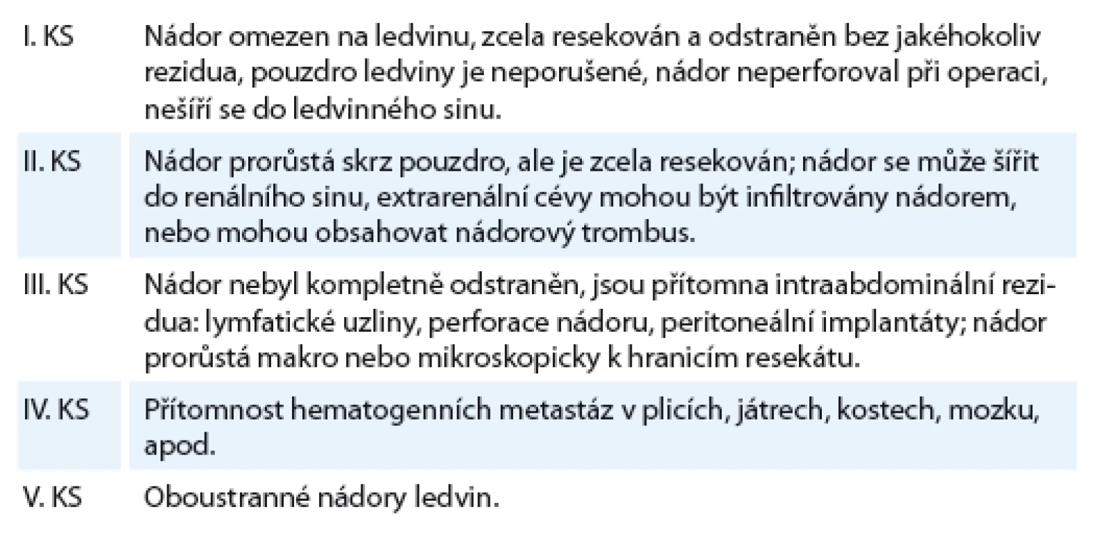 Klinická stadia nefroblastomu. V průběhu studie SIOP Nephroblastoma Study 2001 se začal používat upravený staging, kde jakákoliv infi ltrovaná intraabdominální uzlina řadí nemocné do stadia III. Do té doby platilo, že postižení hilových uzlin bylo ještě stadium II, teprve postižení paraaortálních uzlin znamenalo III. klinické stadium [25].