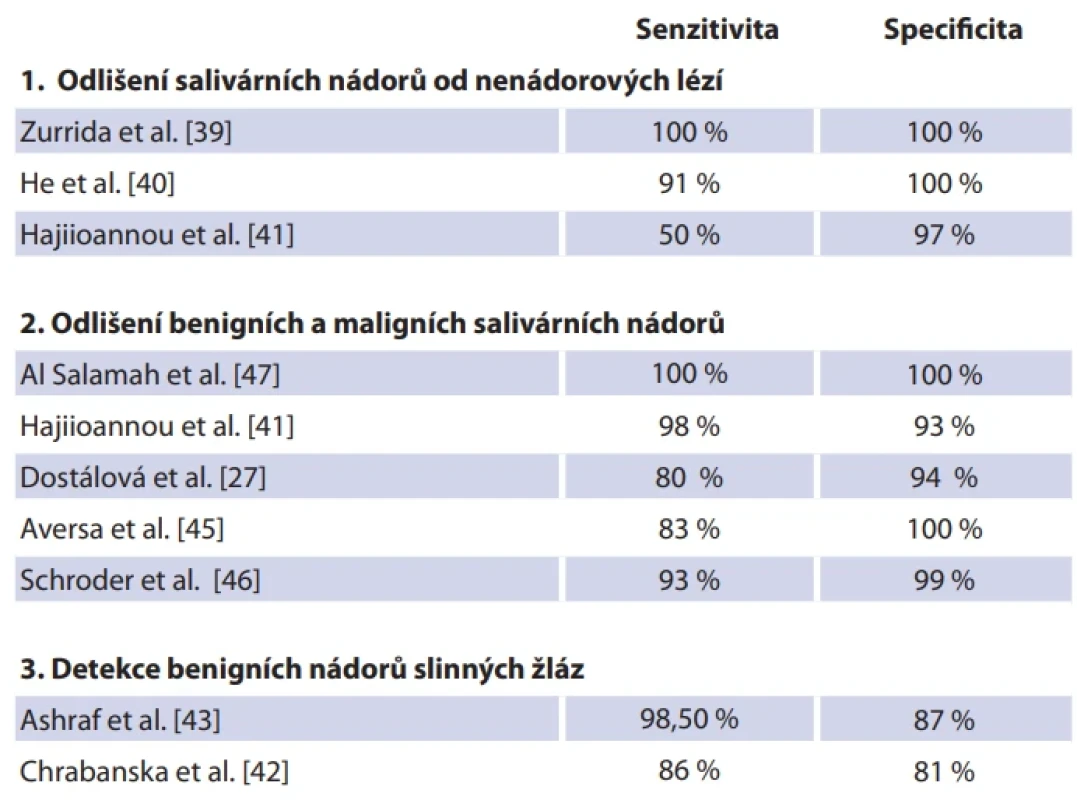 Výsledky FNAB v diagnostice lézí slinných žláz. Tab. 2. Diagnostic performance of FNAB in salivary gland lesions. 
