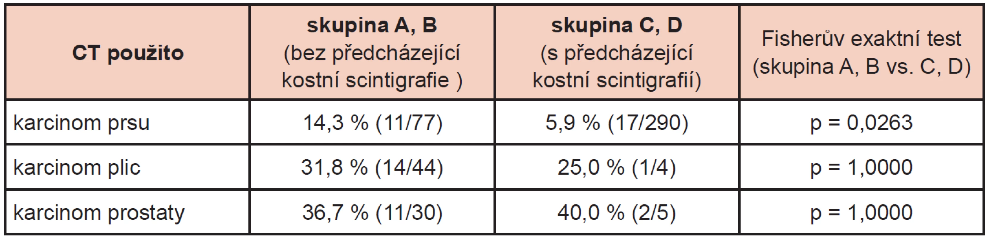 Četnost použití SPECT/CT u pacientů s (skupina A, B) a bez (skupina C, D) předcházející kostní scintigrafie a rozdíl mezi nimi ve Fisherově exaktním testu.