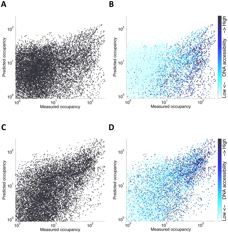 Predictions with and without DNA accessibility prior.