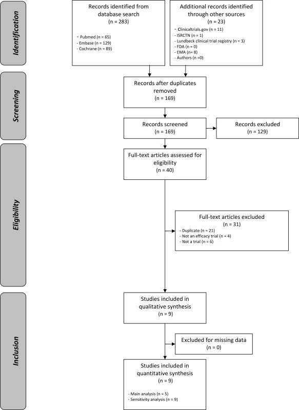 Flow diagram.