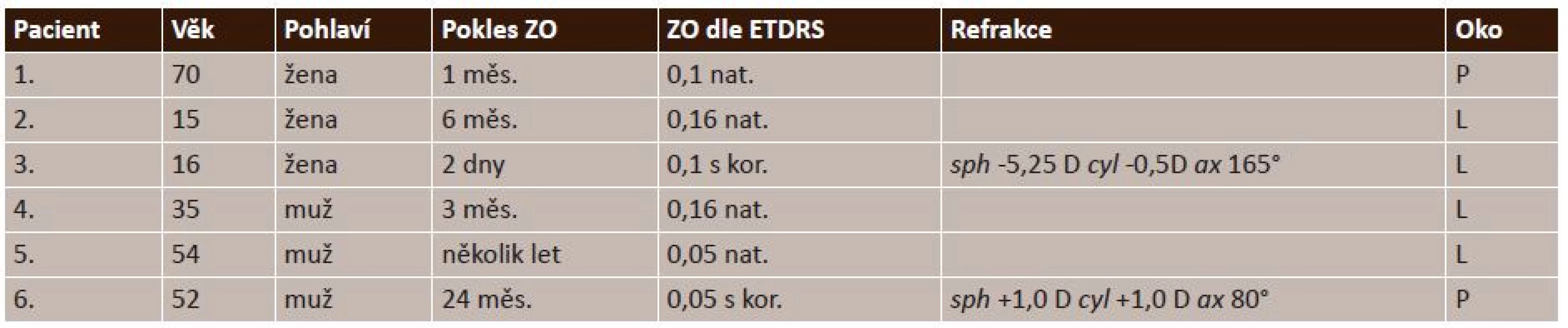 Anamnestická data pacientů při vstupním vyšetření (n = 6)
