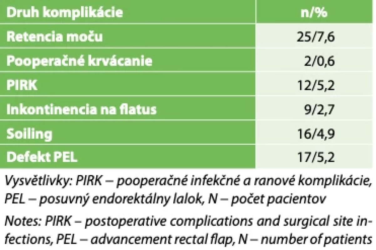  Súbor 326 pacientov s komplex análnymi fistulami (prvá operačná intervencia) // Set of 326 patients with complex fistula-in-ano – (first surgery)