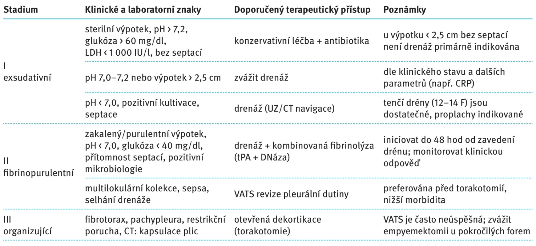 Algoritmus léčby empyému hrudníku podle stadií. Tab. 2. Treatment algorithm for thoracic empyema by stage.