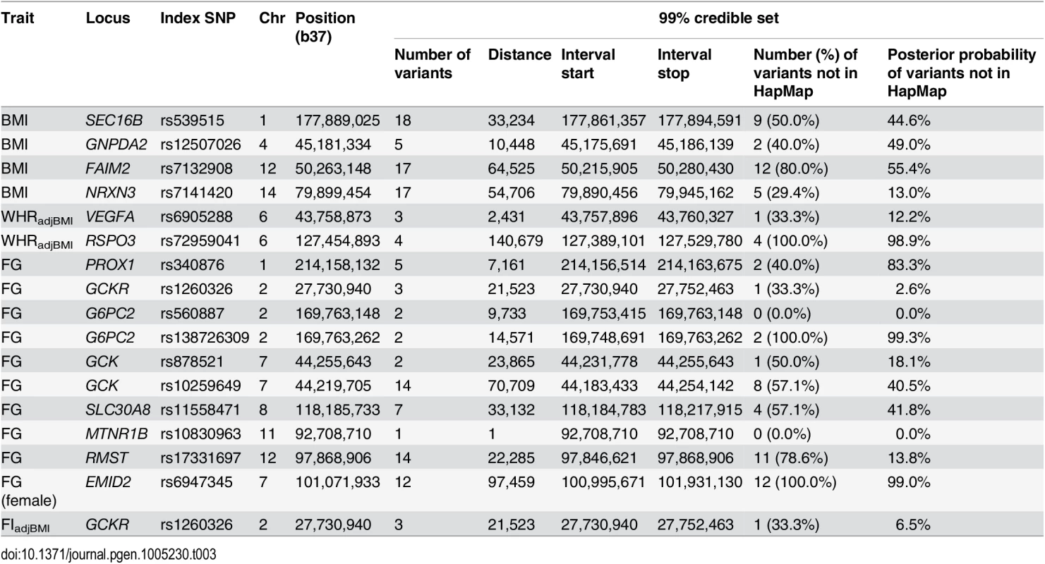 Association signals for glycaemic and obesity-related traits for which the 99% credible sets contain no more than 20 variants.