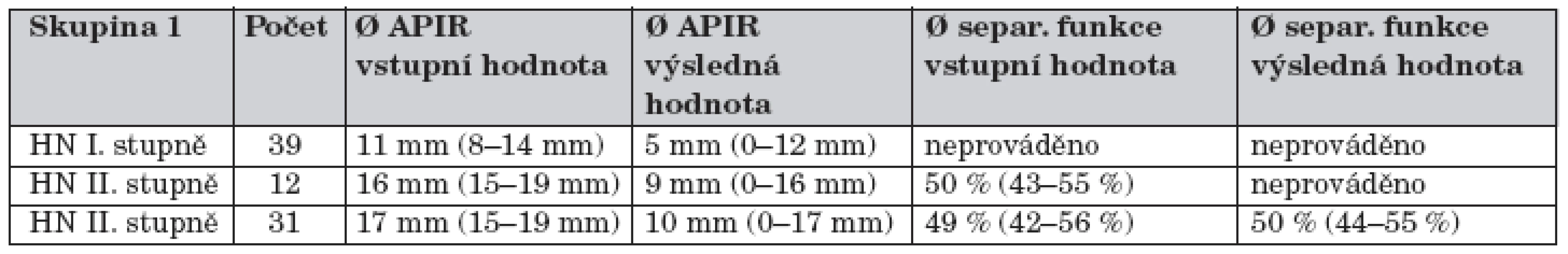Vývoj dilatace KPS a separované funkce ledviny u dětí s nižším stupněm hydronefrózy (skupina 1).