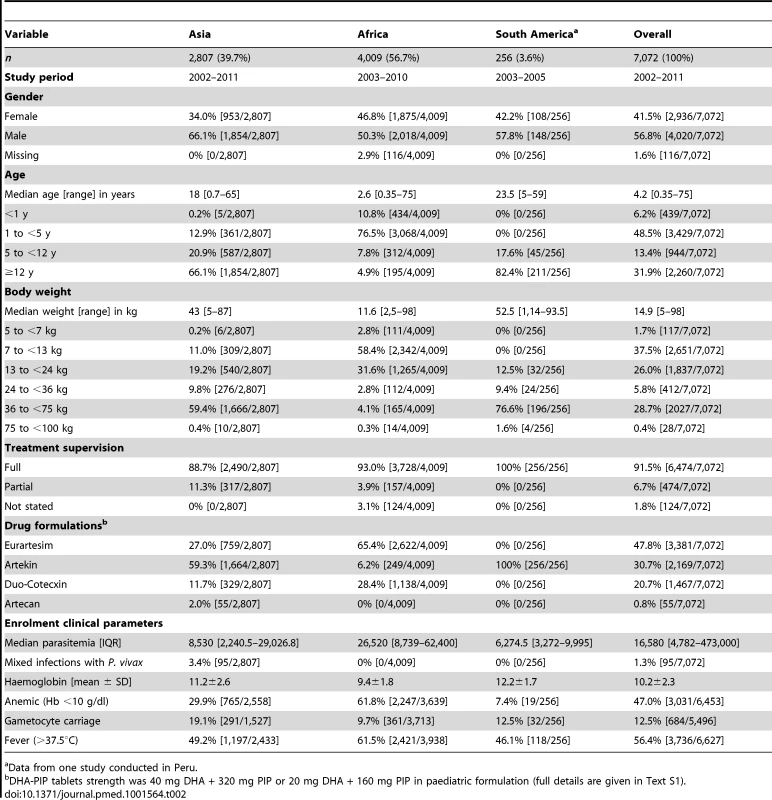 Baseline characteristics of patients included in the analysis.