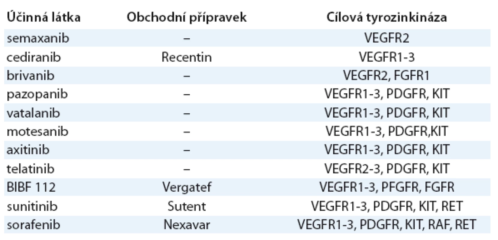 Inhibitory receptorových tyrozinkináz s antiangiogenní aktivitou.