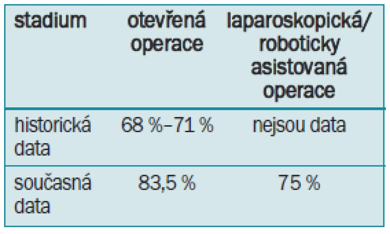 Schopnost dosažení erekce po operaci otevřené a laparoskopické/ roboticky asistované.