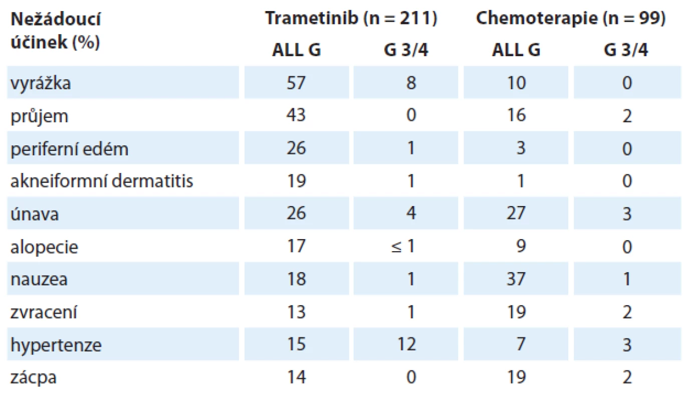 Nežádoucí účinky trametinibu hlášených u ≥ 15 % pacientů [15].