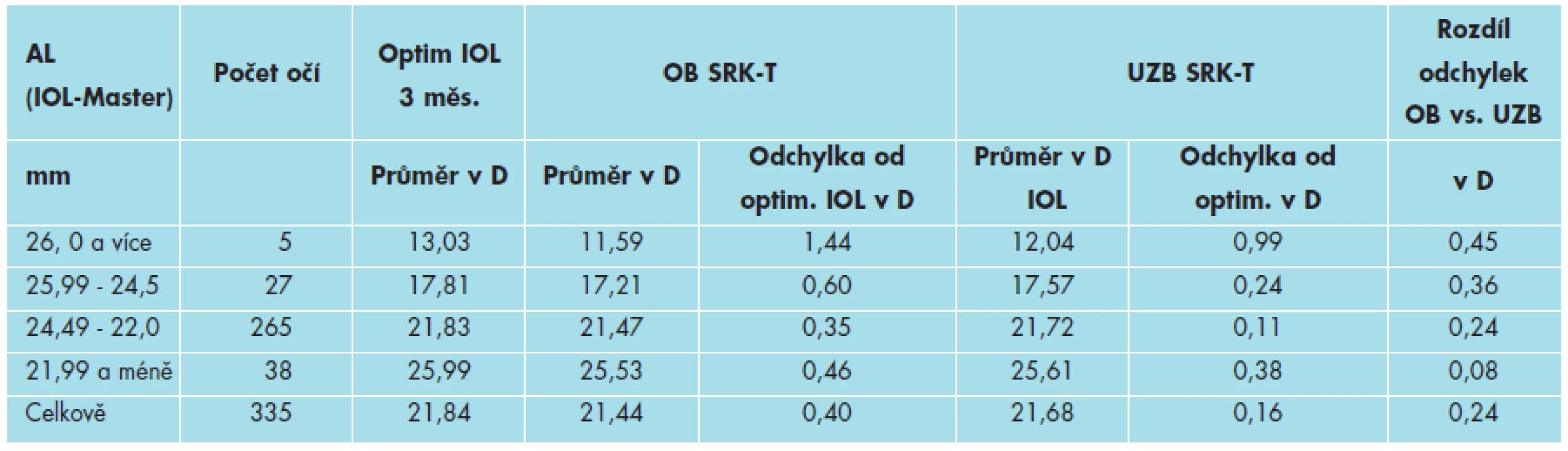 Srovnání průměrných odchylek dioptrické síly NOČ změřených OB a UZB se zpětně zjištěnou optimalizovanou hodnotou dioptrické síly NOČ