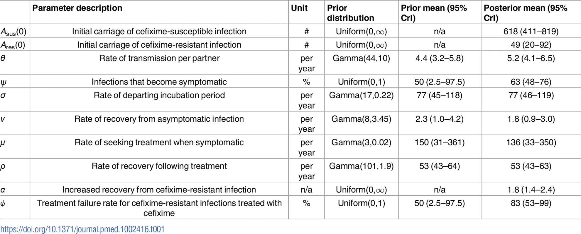 Parameter notations and prior and posterior distributions.