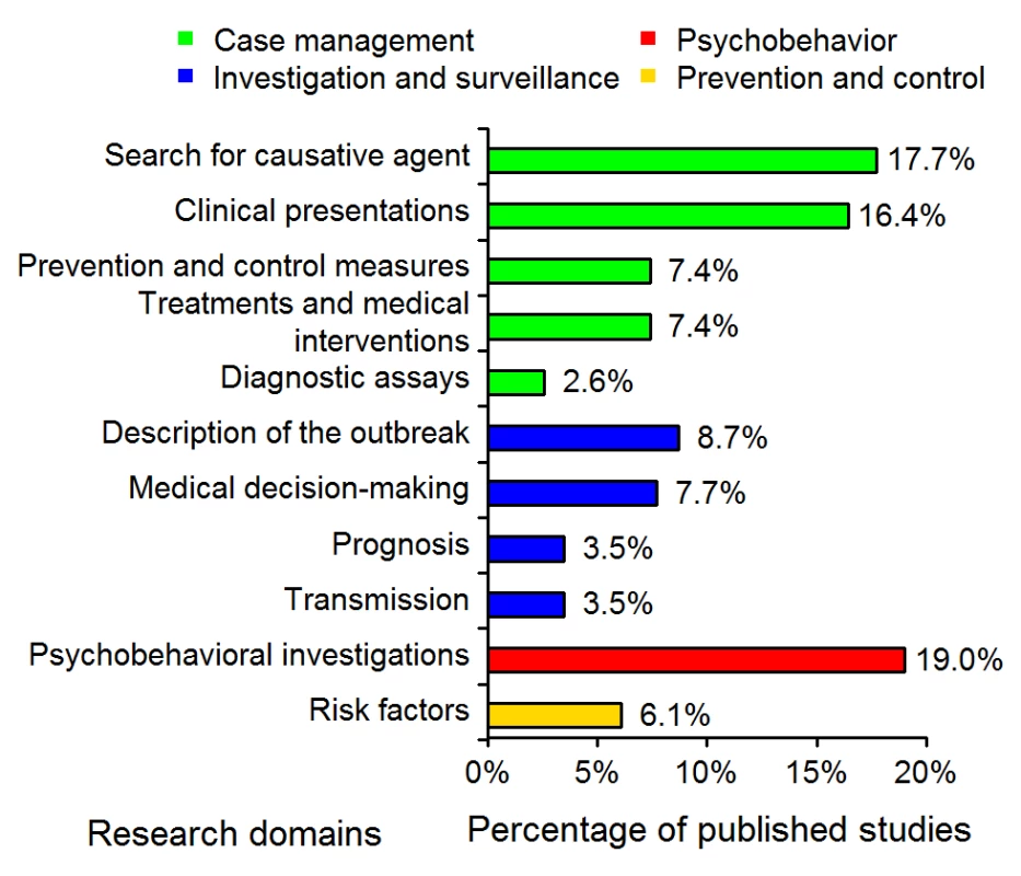 Distribution of the 311 SARS epidemiology papers in the 11 research domains (see <em class="ref">Table 1</em>).