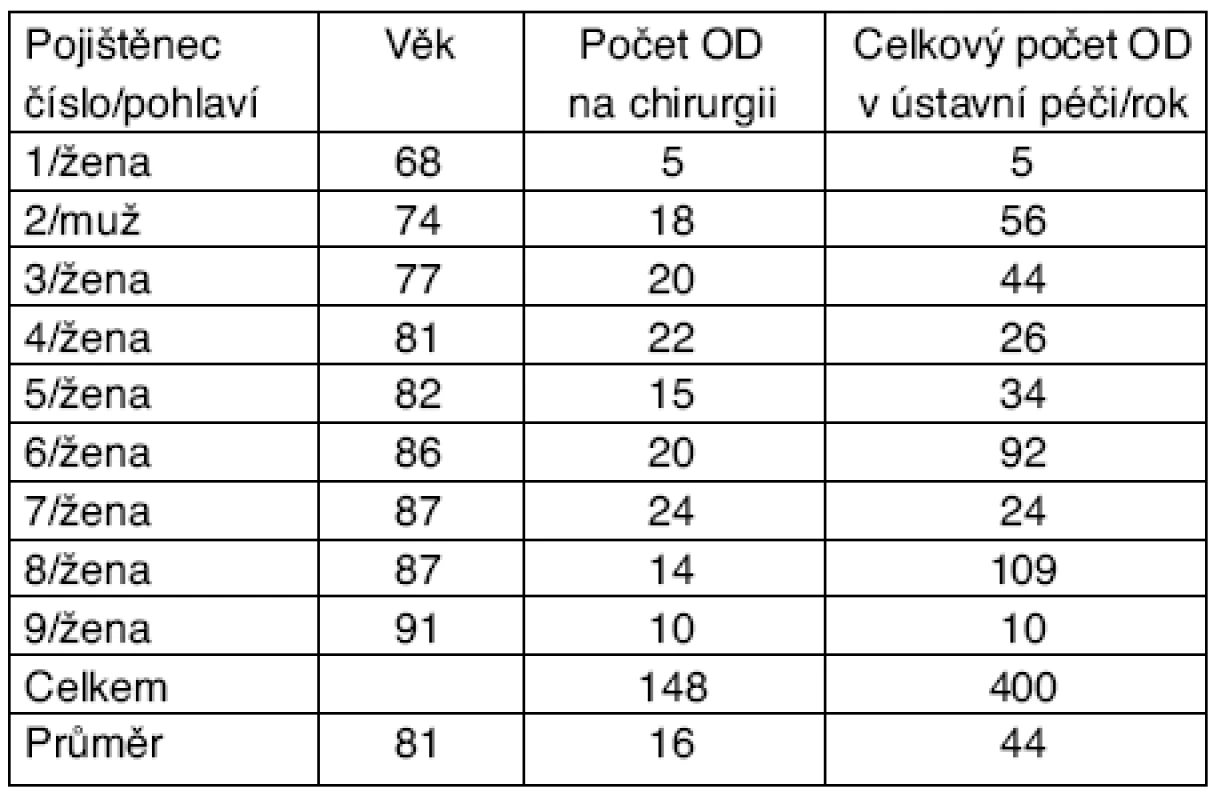 Analýza zemřelých pojištěnců podle pohlaví, věku, počtu ošetřovacích dnů na chirurgickém oddělení včetně délky ústavní péče