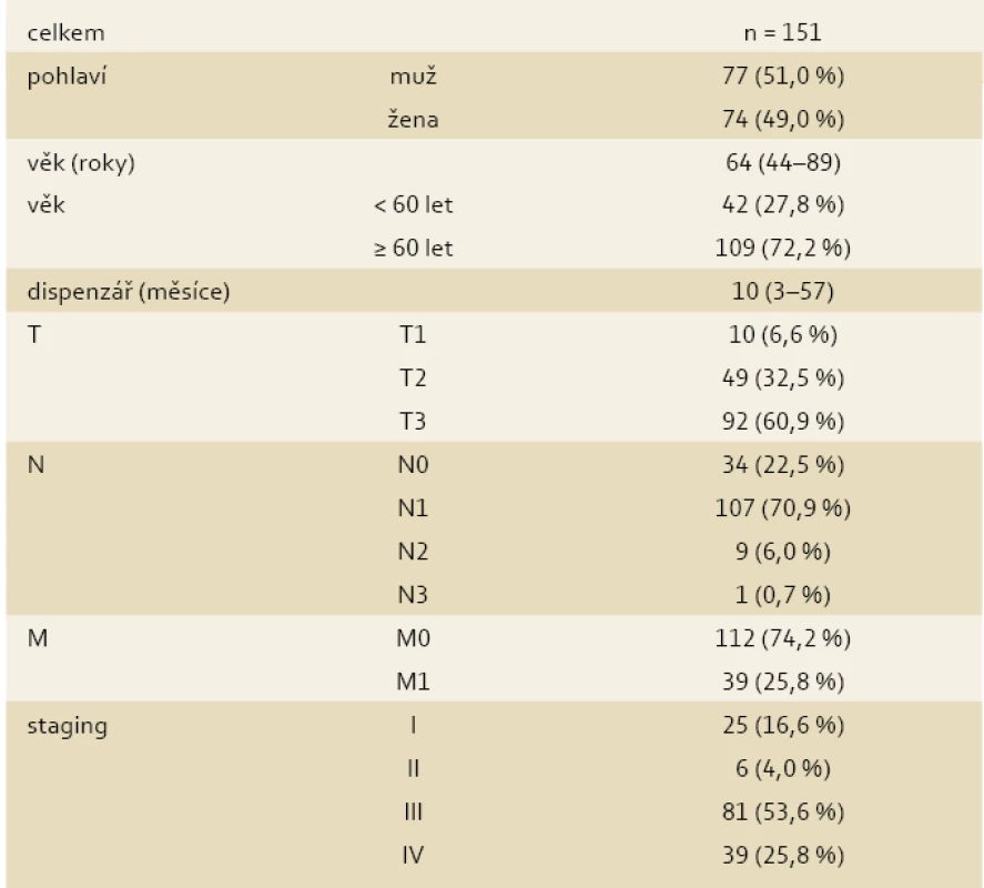 Hodnocená skupina nemocných s duktálním adenokarcinomem pankreatu s uvedením klasifikace a stagingu onemocnění.
Tab. 1. The evaluated group of patients with pancreatic ductal adenocarcinoma with disease classification and staging.