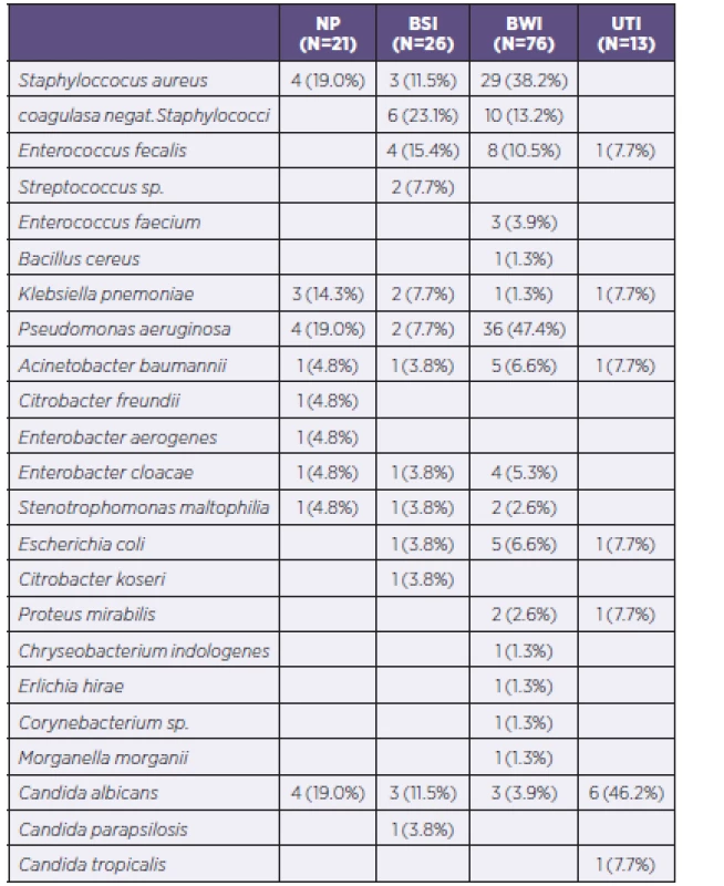 All isolated and identified potentially pathogenic microorganisms according to infections of individual organ systems