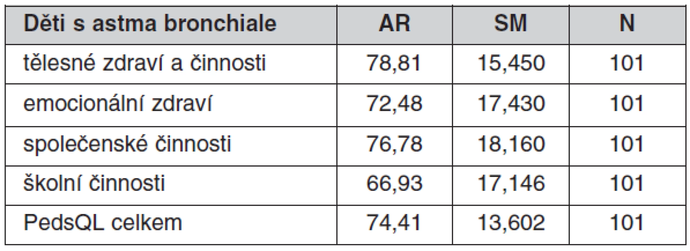 Rozsah kvality života astmatických dětí v jednotlivých doménách tělesného a psychosociálního zdraví