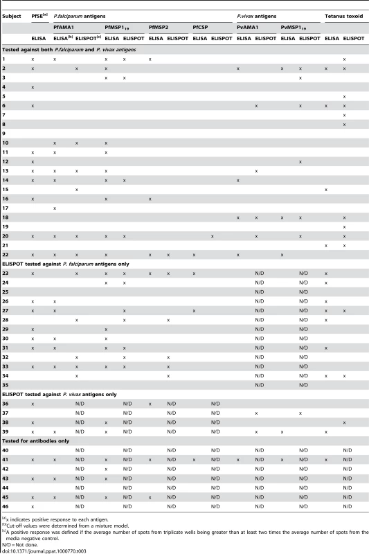 Patterns of antibody and memory B cell responses to malaria antigens and tetanus toxoid in 46 Rural 2 subjects at recruitment.
