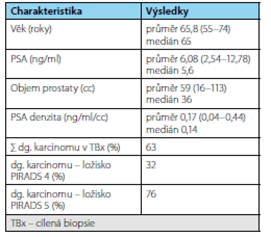 Charakteristika souboru mužů zařazených v AS v čase cílené biopsie
Tab. 1. Characteristics of the group of men included in AS at the time of targeted biopsy