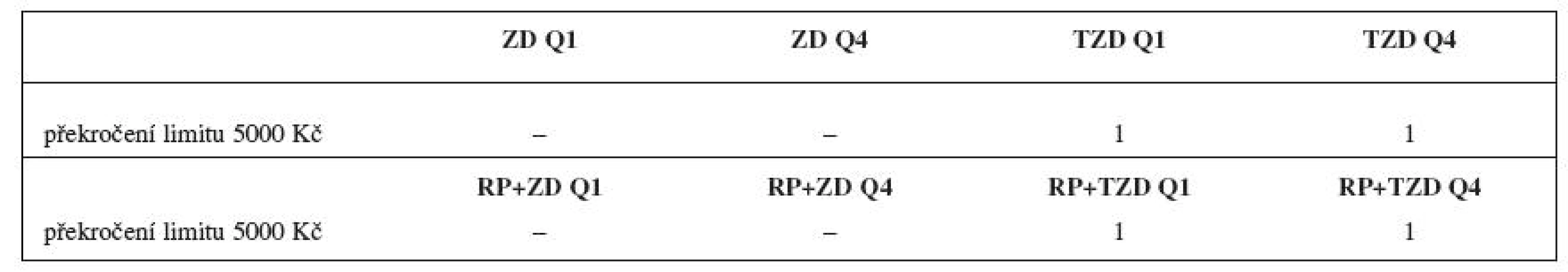 Počet případů (pacientů), kdy došlo k překročení ochranného limitu v roce 2008