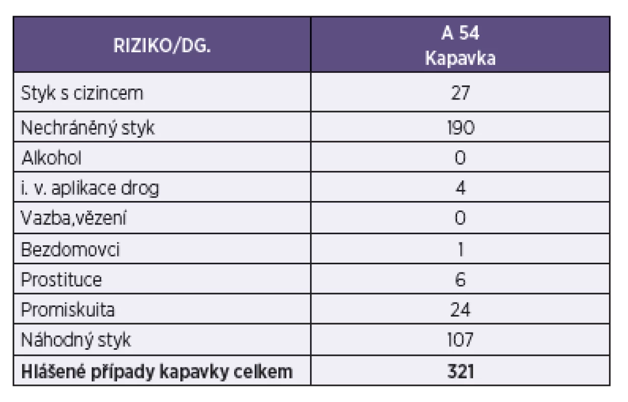Rozdělení hlášených případů kapavky podle rizikového chování v e východočeském regionu v letech 1999–2011
Table 2. Distribution of reported cases of gonorrhea by high-risk behaviour in the East Bohemian Region, 1999–2011