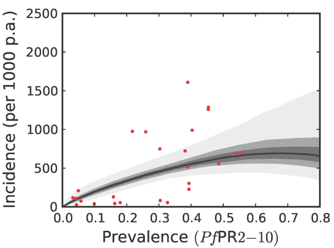 The posterior distribution of the prevalence-incidence relationship (, see <em class="ref">Methods</em>) in the Africa+ region.