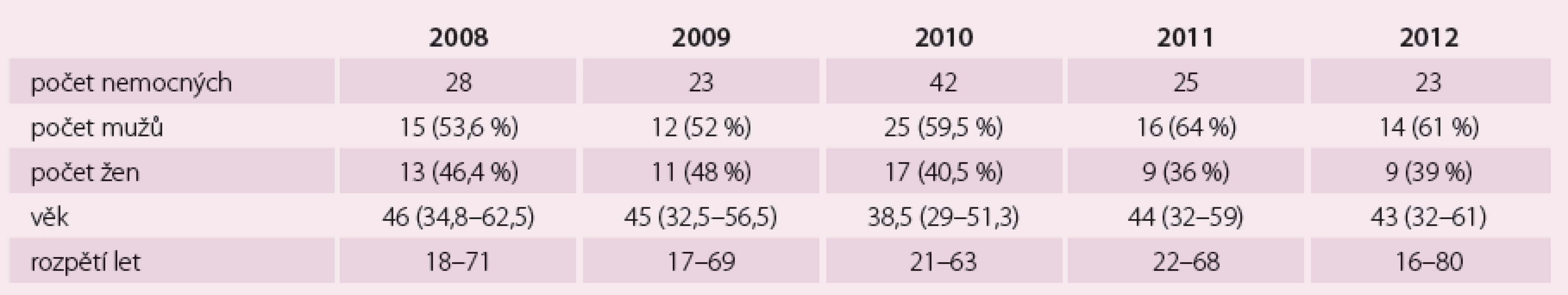 Demografické údaje, nemocní s přídatnou dráhou (n = 141).