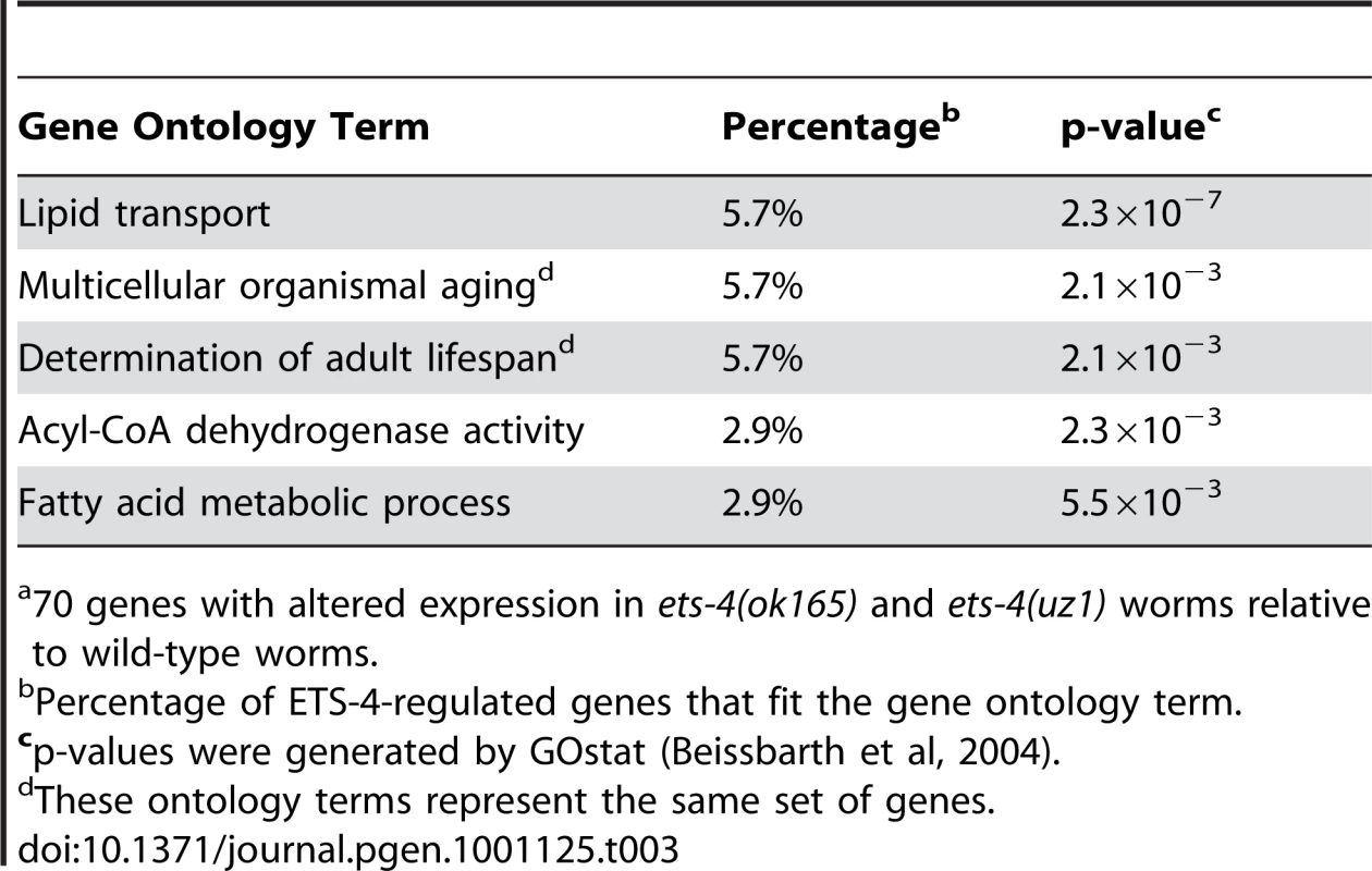 Top Five Overrepresented Ontology Terms of ETS-4-Regulated Genes<em class="ref">a</em>.