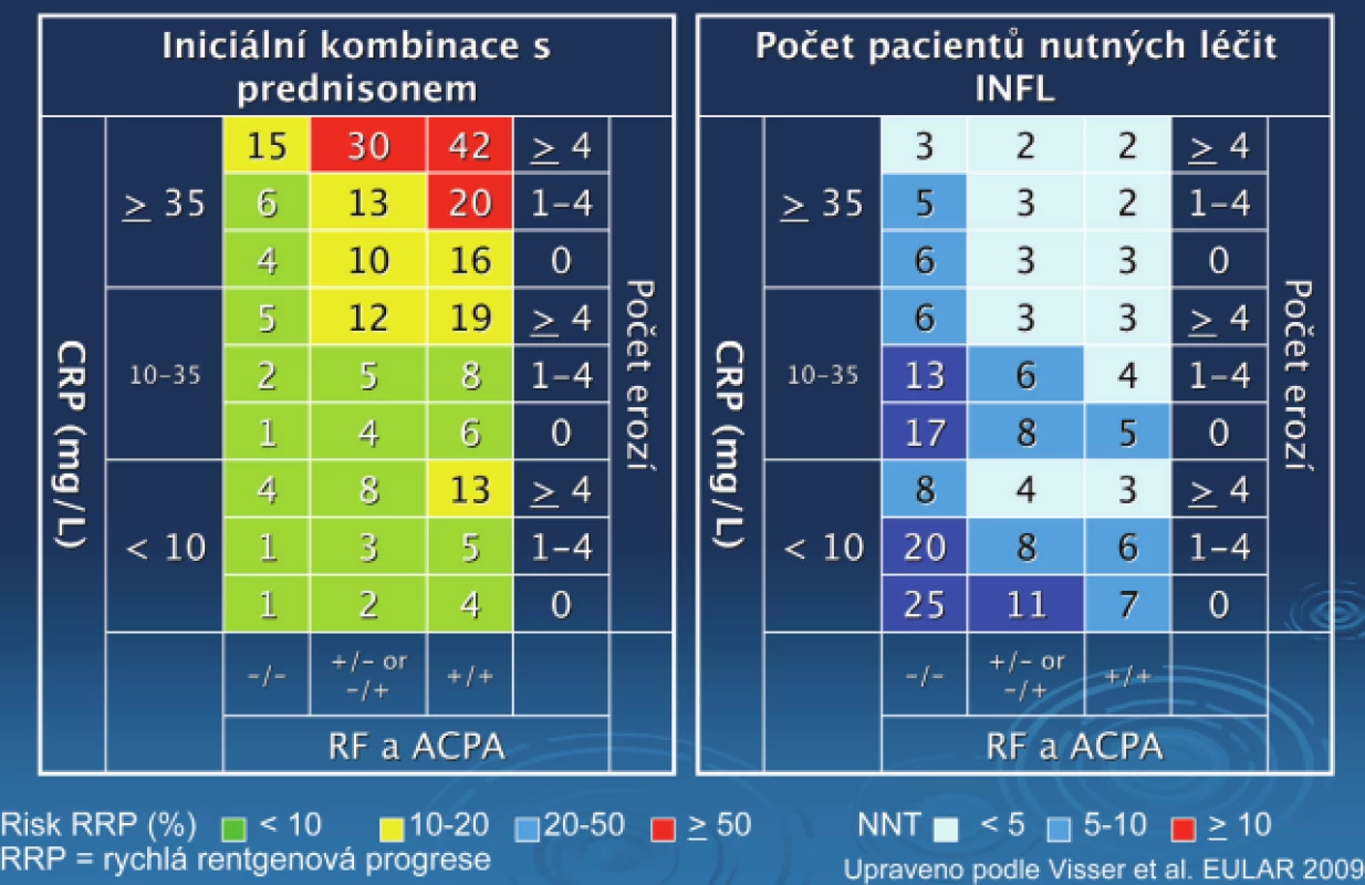 Matrixový model pro predikci rychlá rentgenové progrese u pacientů s různým typem
léčby.
