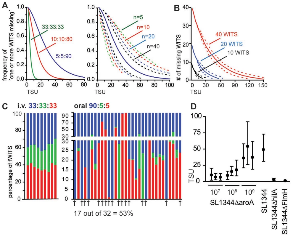 A statistics based method to determine the number of bacteria founding the infection.