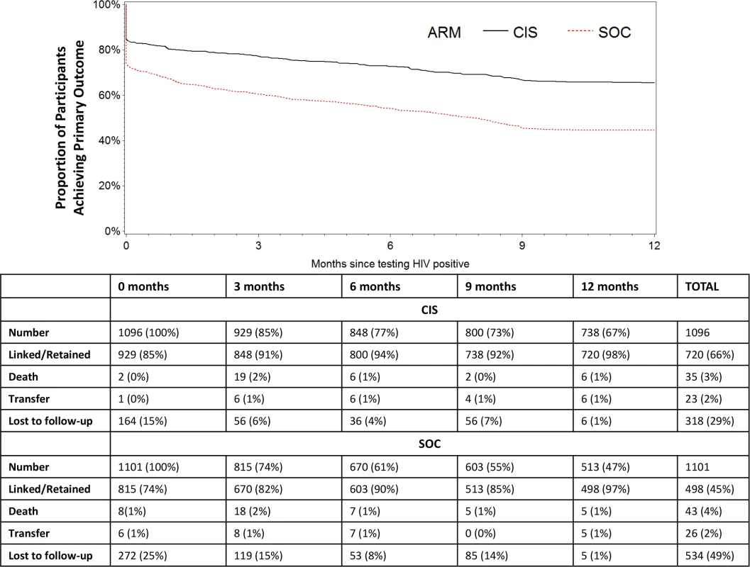 Proportion of participants who achieved the primary outcome of linkage to HIV care within 1 month of HIV testing plus retention in HIV care at 12 months after HIV testing by study arm (combination intervention strategy [CIS] and standard of care [SOC]).