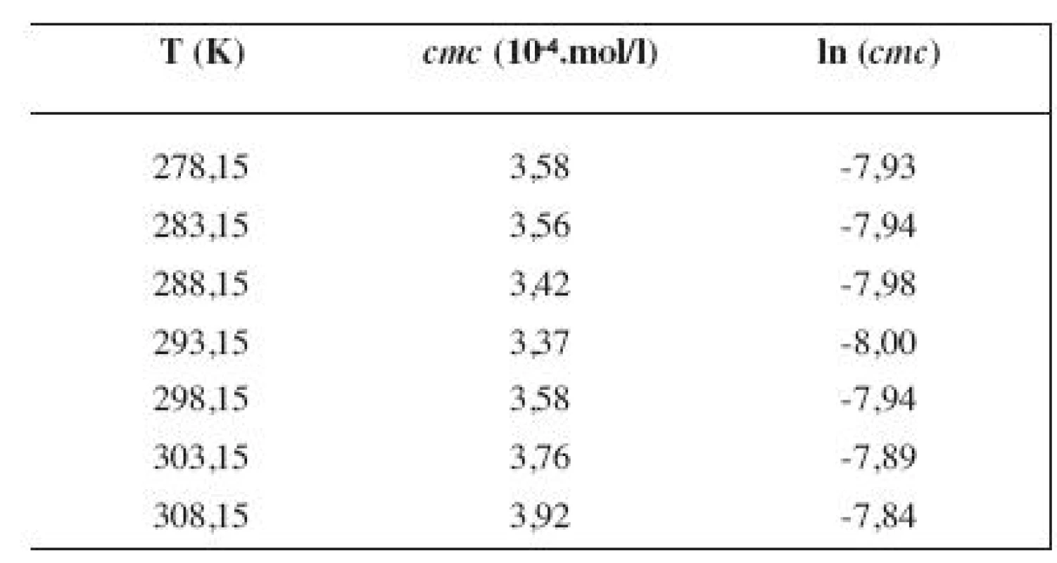 Zistené hodnoty <i>cmc</i> a ln (<i>cmc</i>) meranej látky v 2 mol/l metanolovom roztoku