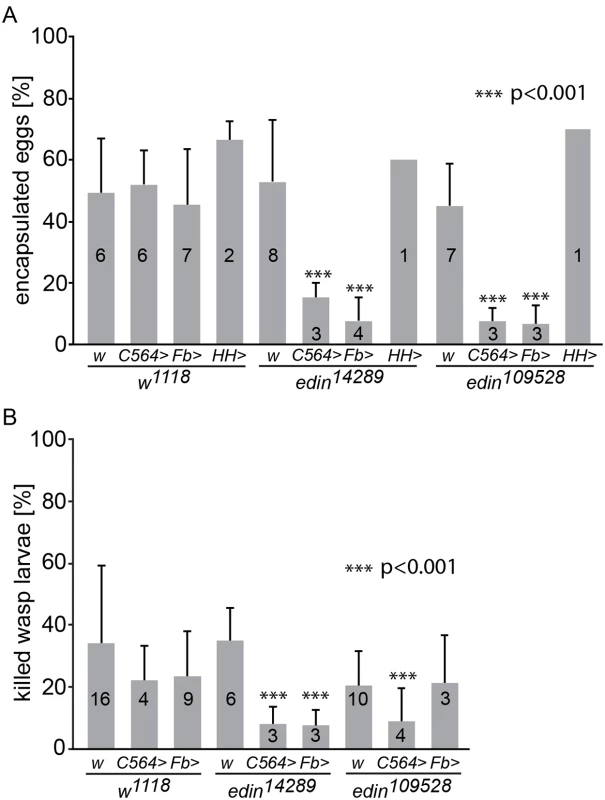 Knock down of <i>edin</i> in the fat body decreases the encapsulation and killing ability of <i>Drosophila</i> larvae.