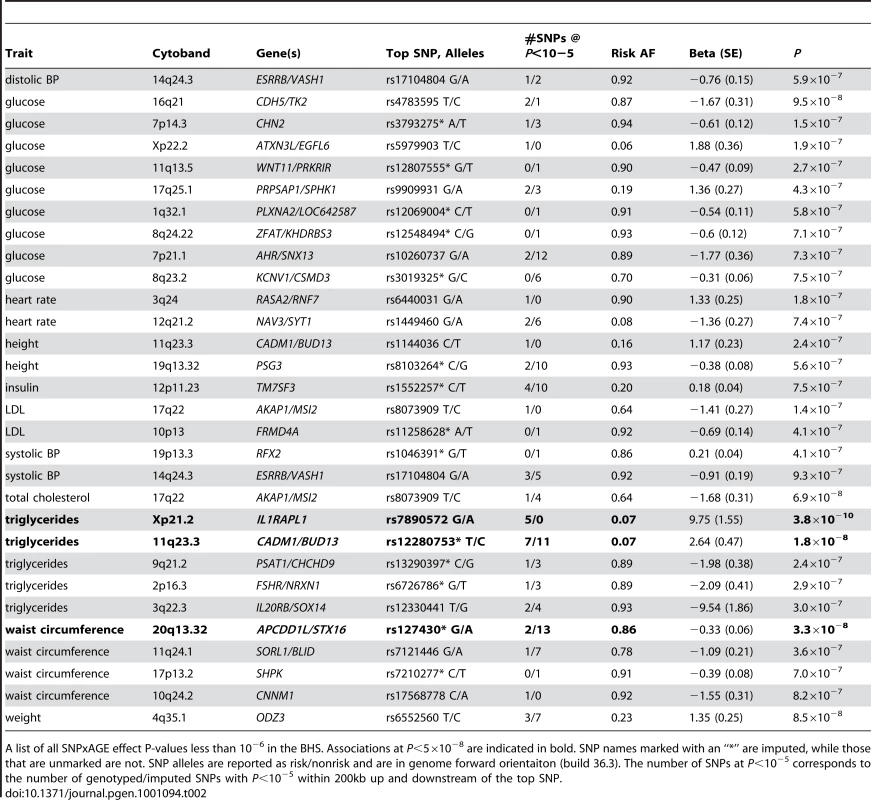 Top SNPxAGE effect GWA hits for 12 phenotypes.
