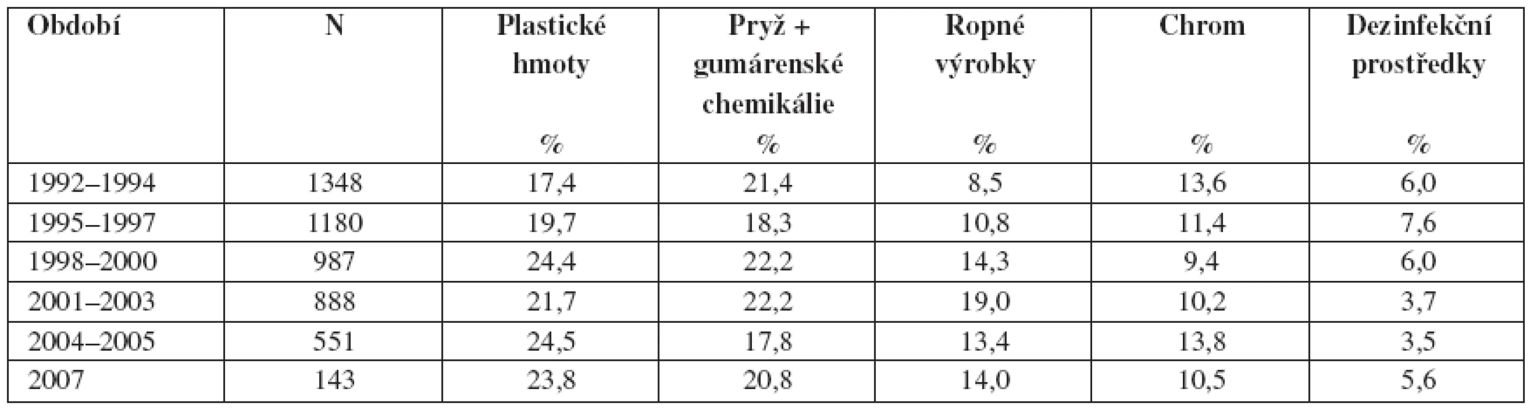 Podíl nejvýznamnějších skupin profesionálních alergenů v ČR (1992–2007) – vývojové trendy
