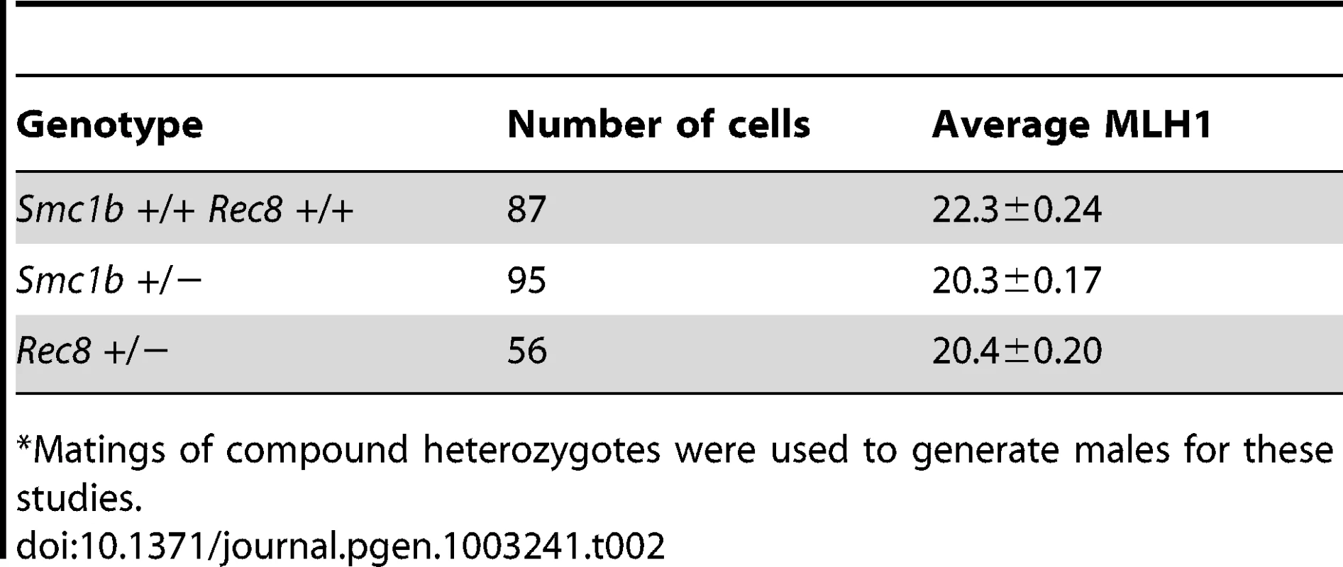 Mean MLH1 foci/cell in male heterozygotes and wild-type siblings.<em class="ref">*</em>