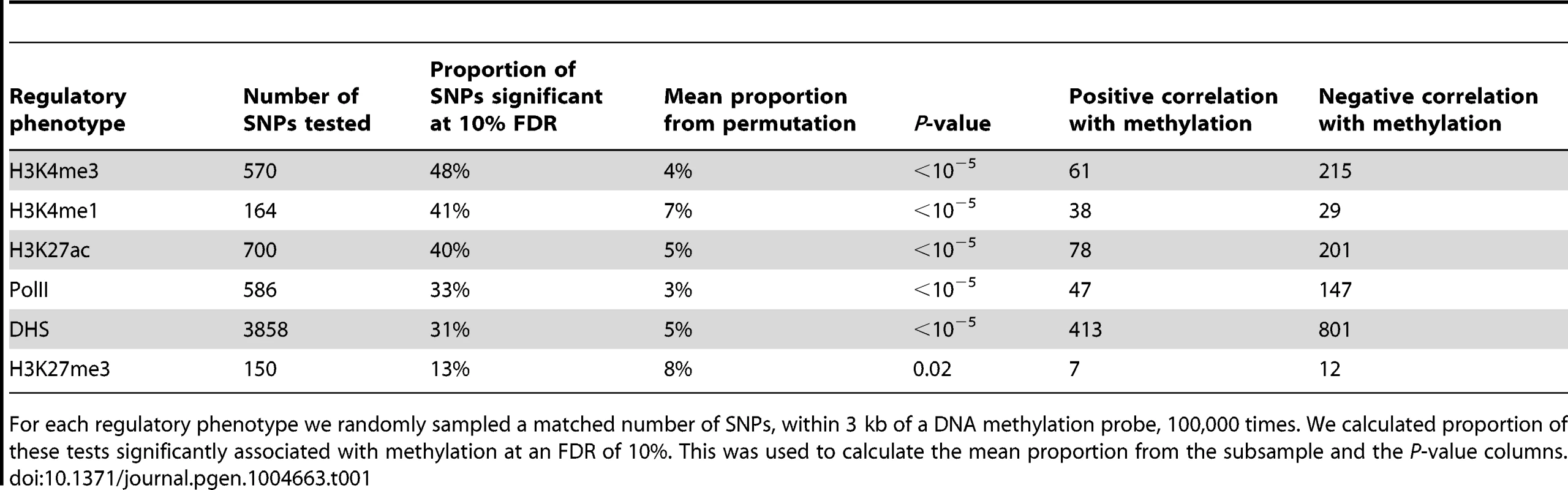 Associations between QTLs for other regulatory phenotypes and DNA methylation.