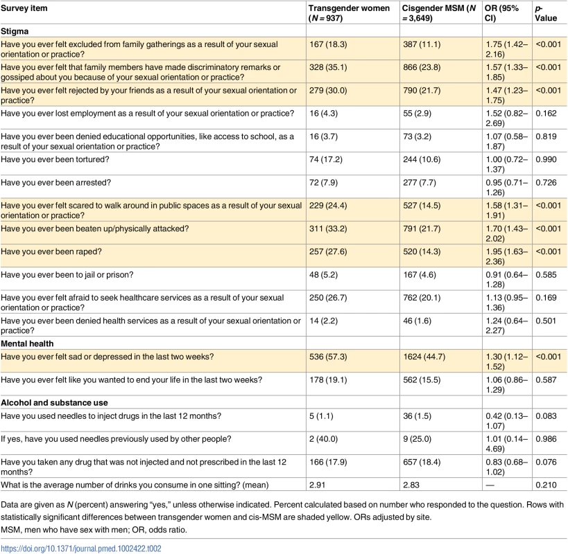 Psychosocial factors among transgender women and cisgender MSM.